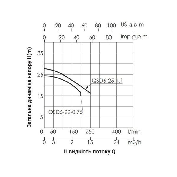 Насос дренажный Thermo Alliance QSD6-22-0,75 0,75 кВт SD00046808 фото