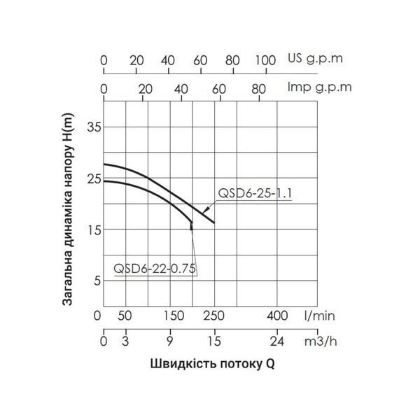 Насос дренажний Thermo Alliance QSD6-25-1,1 1,1 кВт SD00046809 фото