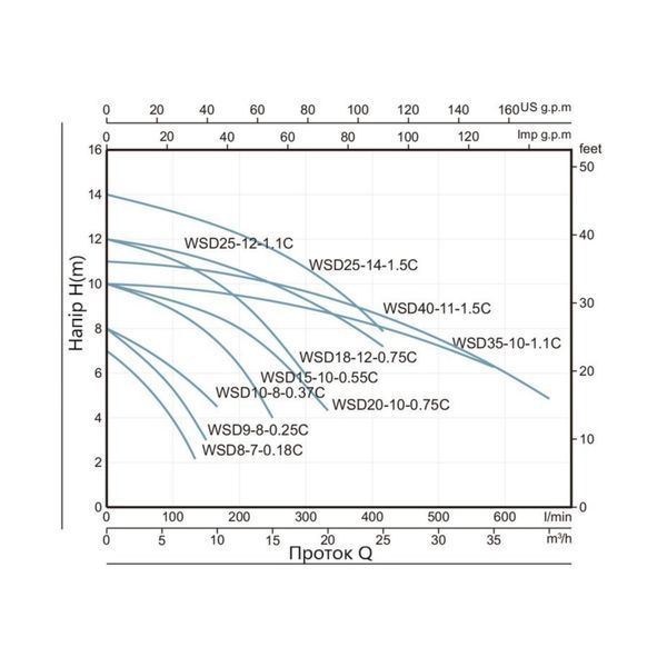 Насос фекальний Thermo Alliance WSD18-12-0,75C 0,75 кВт SD00046804 фото