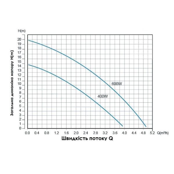 Насос для повышения давления Thermo Alliance SCPMN-600N 0,6 кВт SD00046704 фото