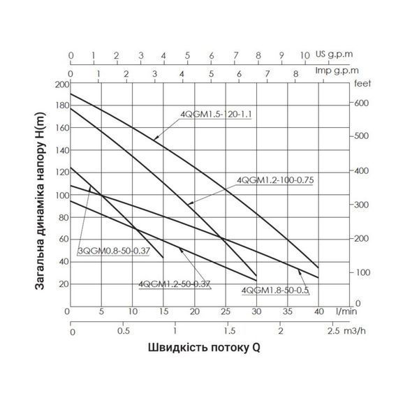 Насос погружной шнековый Thermo Alliance 4QGM1,2-100-0,75 SD00046803 фото