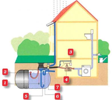 Система сбора дождевой воды и варианты использования дождевой воды в доме